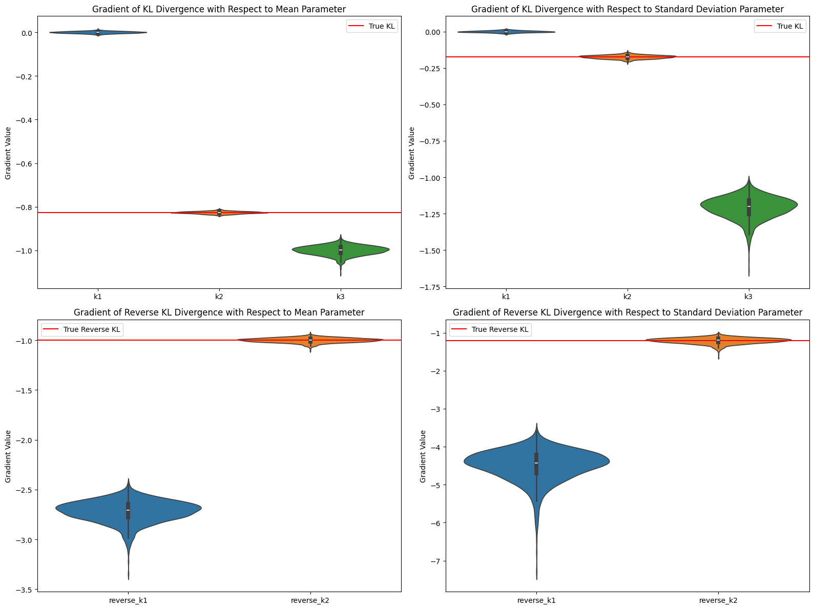 Fig. 2. Gradient Estimation of KL